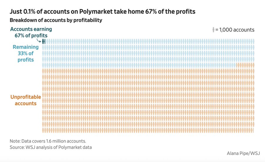 Analysis Shows 0.1% of Users Dominate Prediction Market Profits