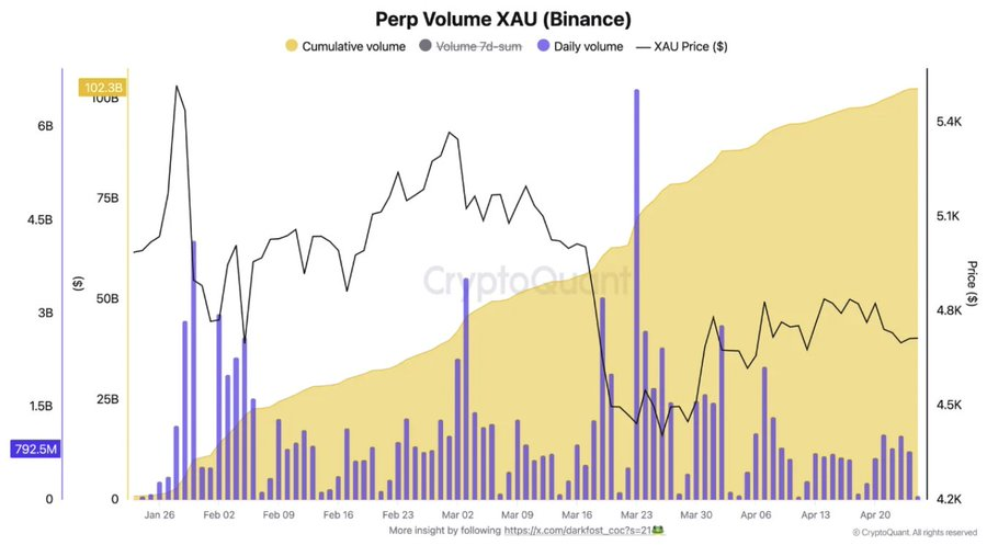 عقود الذهب الآجلة على بينانس تتجاوز 100 مليار دولار في وقت قياسي