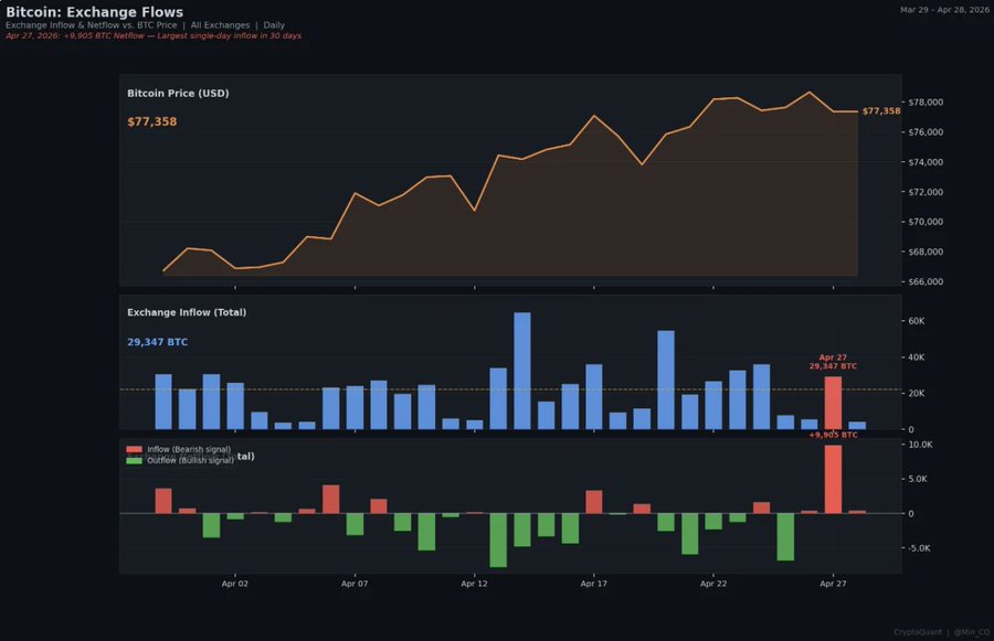Selling Pressure Builds on Bitcoin