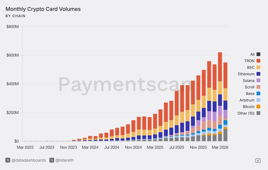Crypto Card Spending Surges 500% to $600M Monthly