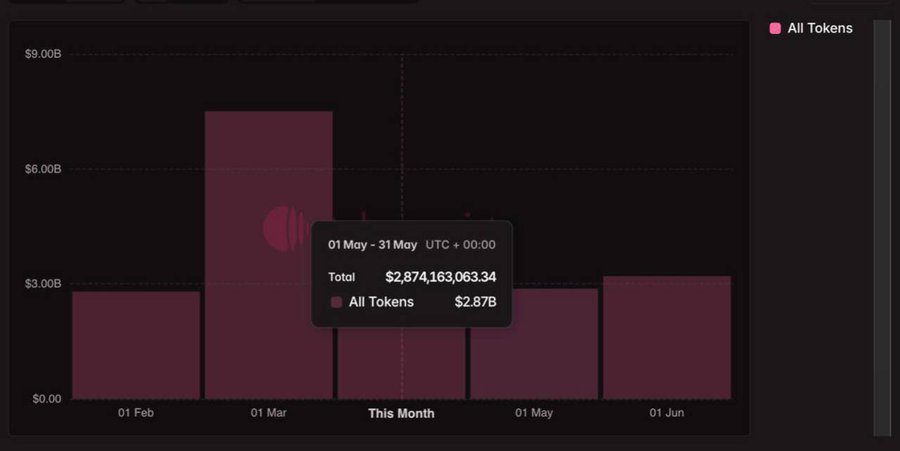 إطلاقات العملات البديلة في مايو تقترب من 2.87 مليار دولار