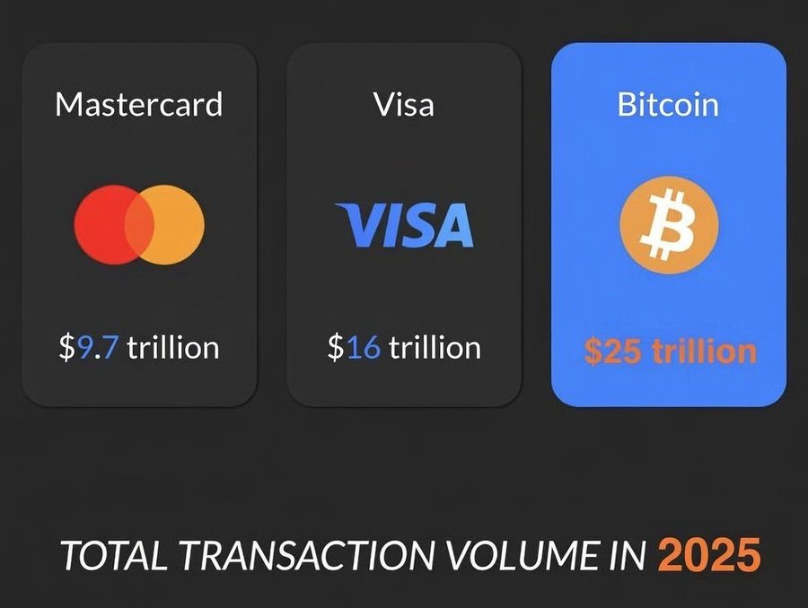 حجم معاملات بيتكوين يتفوق على فيزا وماستركارد في 2025