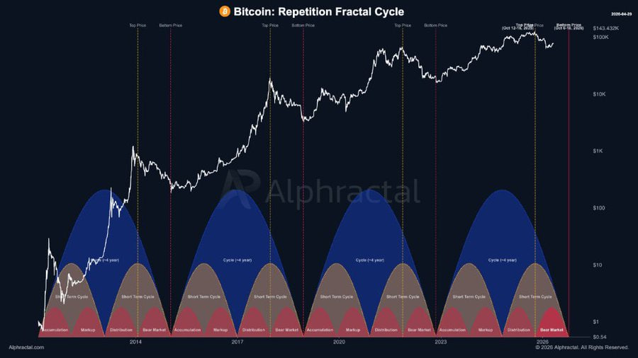 Bitcoin Cycle Models Point to Potential Bottom in Q4 2026