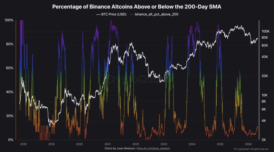 انتعاش مبكر في تداولات الألتكوين على Binance