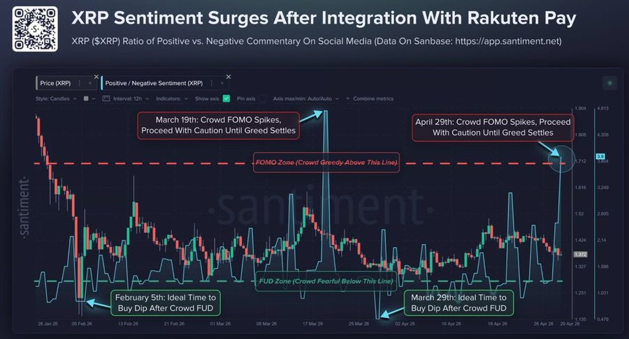 XRP Sentiment Hits 2-Year High Despite Price Resistance