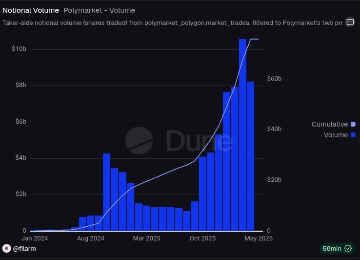Polymarket Surpasses $76 Billion in Lifetime Notional Volume