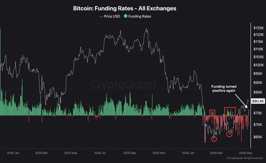 معدلات التمويل للبيتكوين تعود إلى المنطقة الإيجابية مع تصاعد التفاؤل بالسوق