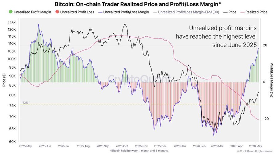 Bitcoin Traders Reach Highest Unrealized Profits Since June 2025
