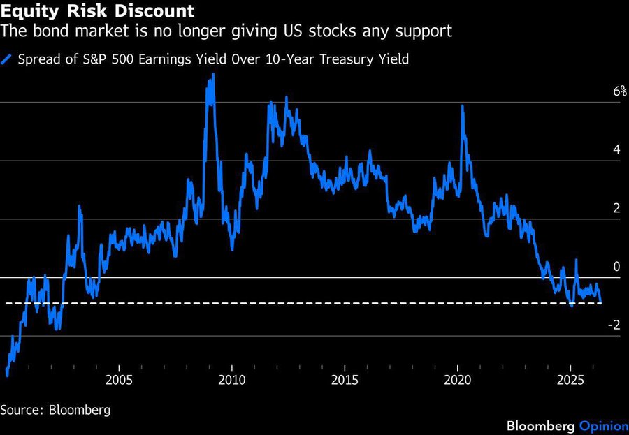 Rising Treasury Yields Push Equity Risk Premium to One of Its Lowest Levels in Decades