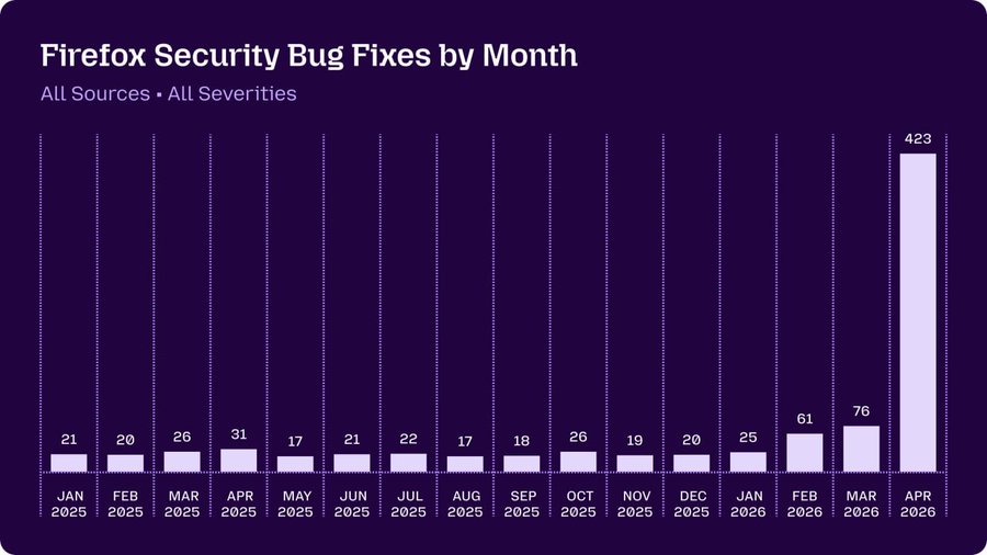 Claude Mythos Helped Firefox Fix More Security Bugs in One Month Than the Previous 15 Months Combined