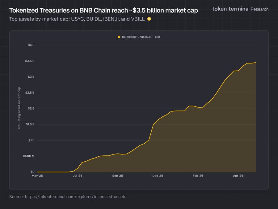 Tokenized U.S. Treasuries on BNB Chain Reach $3.5 Billion Market Cap