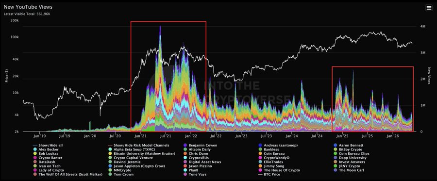 اهتمام المستثمرين بالكريبتو يواصل التراجع رغم استقرار السوق