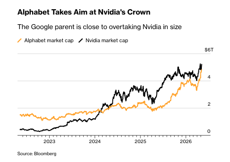 Alphabet Nears Overtaking Nvidia as World’s Largest Company