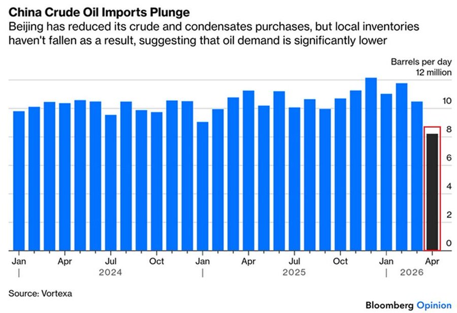 Crude Oil Imports Fall 20% in April to Lowest Level in Two Years