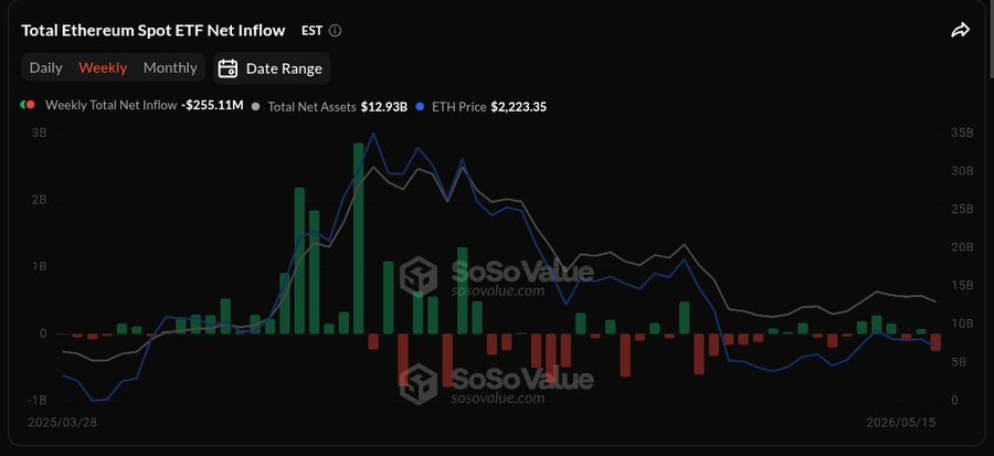 صناديق ETF الخاصة بإيثريوم تسجل أكثر من 255 مليون دولار من التدفقات الخارجة أسبوعيًا