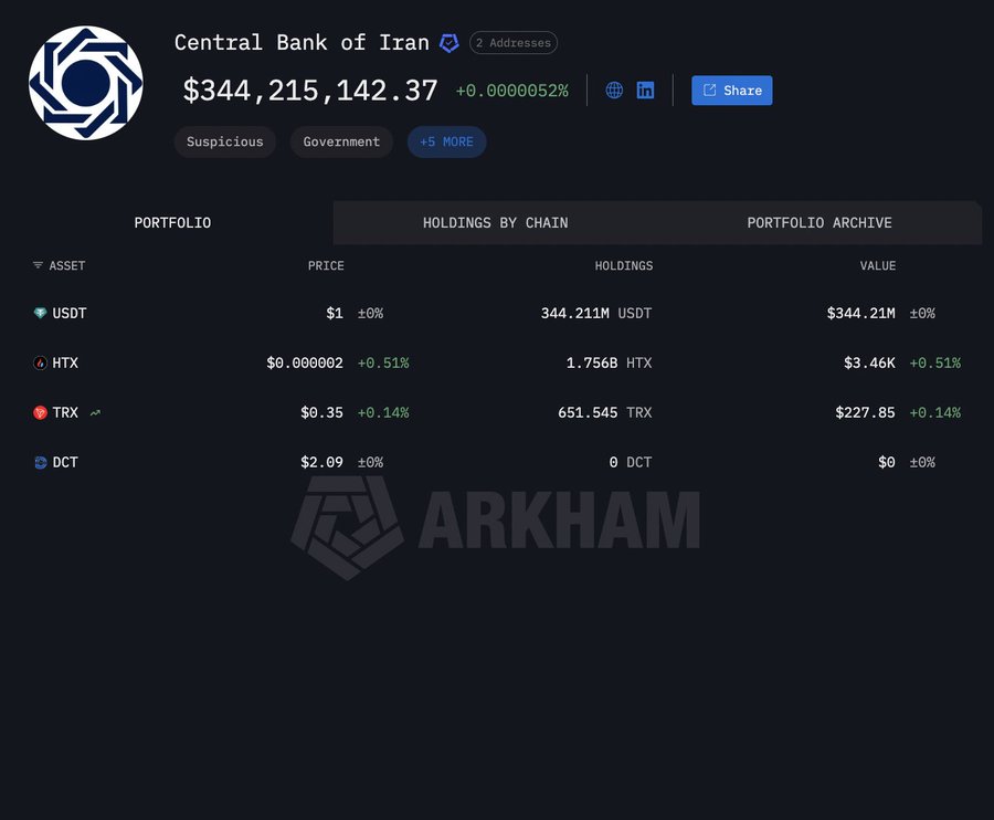 Arkham Identifies Wallets Linked to Iran’s Central Bank After $344M USDT Freeze