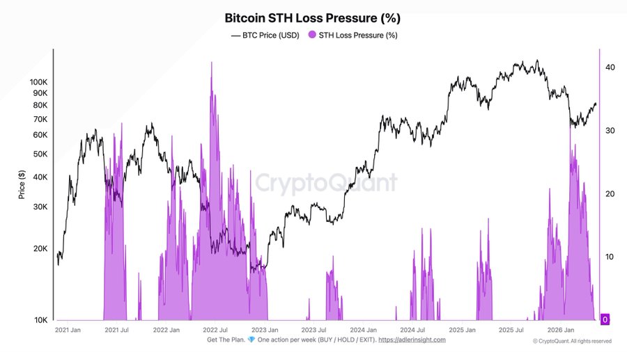 Bitcoin Short-Term Holders Return to Break-Even Amid Fears of New Pullback