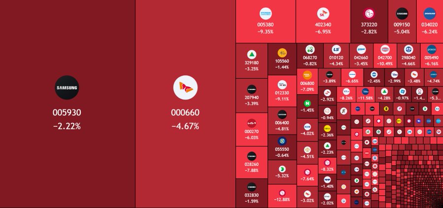 مجزرة في السوق الكوري.. مؤشر KOSPI يفقد 425 مليار دولار خلال 3 جلسات