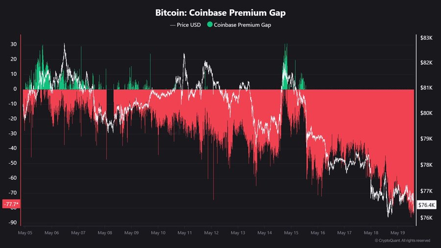 المستثمرون الأمريكيون يبيعون البيتكوين بقوة مع هبوط Coinbase Premium إلى أدنى مستوياته