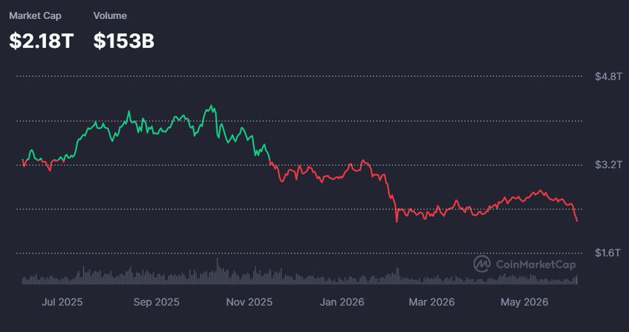 Crypto Market Loses Over $2 Trillion Since October 2025 Peak