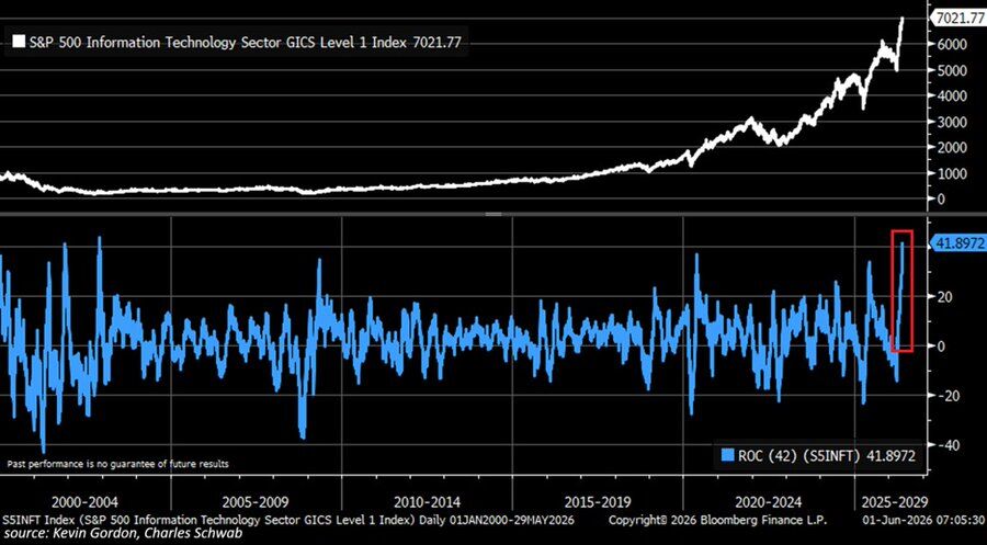 U.S. Tech Stocks Hit Their Strongest Momentum in Over 25 Years