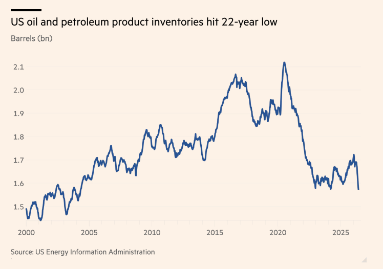 U.S. Oil Inventories Fall to a 22-Year Low as Analysts Warn of Potential Price Spike