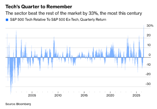 Tech Stocks Deliver Their Biggest Outperformance This Century