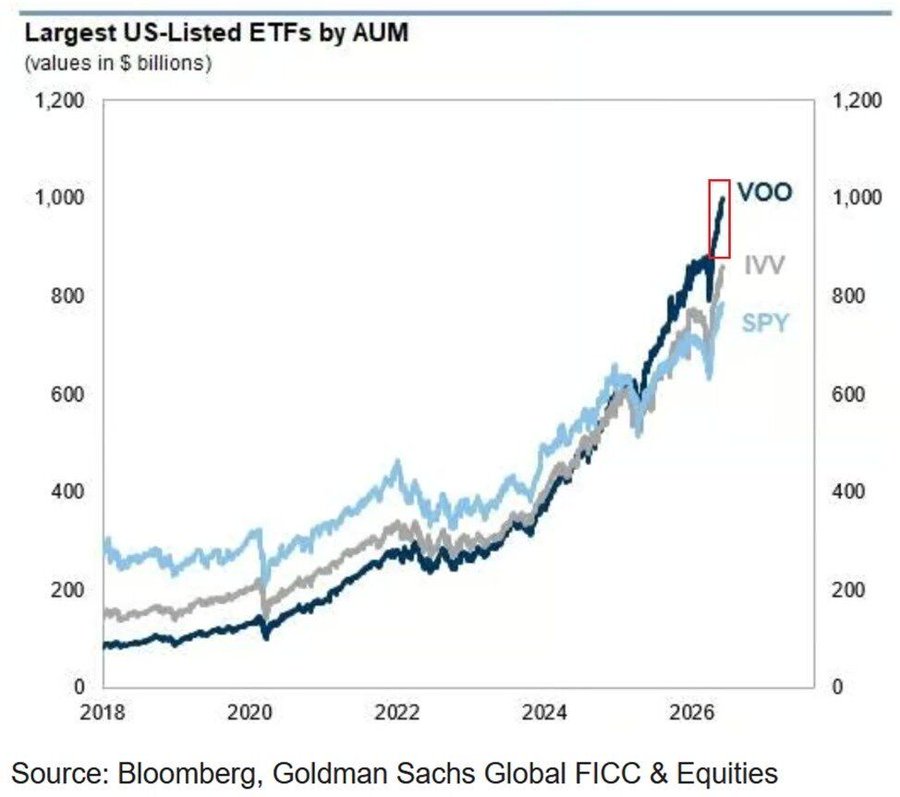 Vanguard’s VOO Becomes First ETF Ever to Surpass $1 Trillion AUM