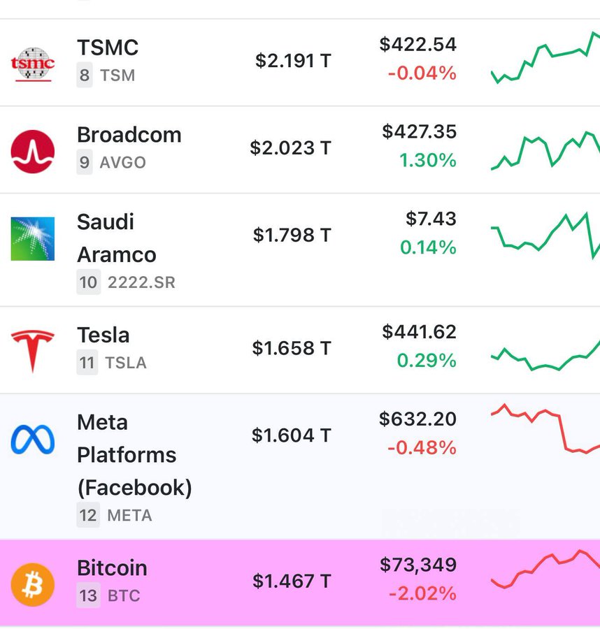 بيتكوين تتراجع إلى المركز 13 بين أكبر أصول العالم