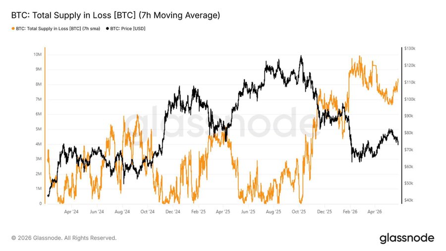  ارتفاع ضغوط البيع على Bitcoin بعد دخول 580 ألف BTC إلى منطقة الخسائر