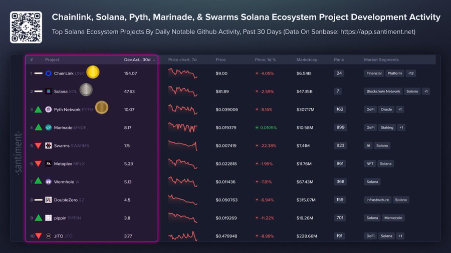 Chainlink وSolana تتصدران نشاط التطوير داخل منظومة سولانا