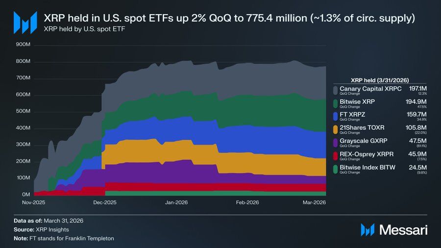 القيمة السوقية لأصول RWA على XRP تقفز 124% خلال الربع الأول من 2026