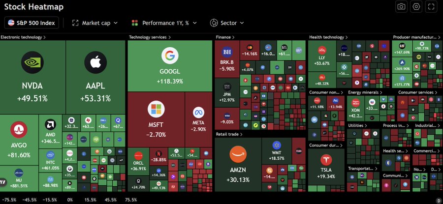 مؤشر S&P 500 يحقق 9 أسابيع متتالية من المكاسب لأول مرة منذ 2023