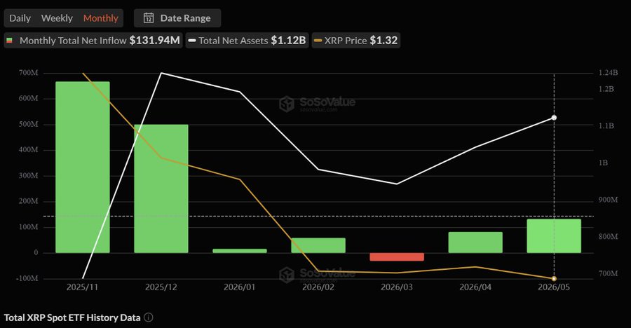 صناديق XRP ETF تسجل شهرًا سلبيًا واحدًا فقط