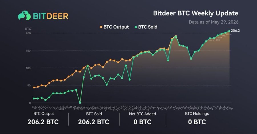Bitdeer تبيع كامل إنتاجها من البيتكوين