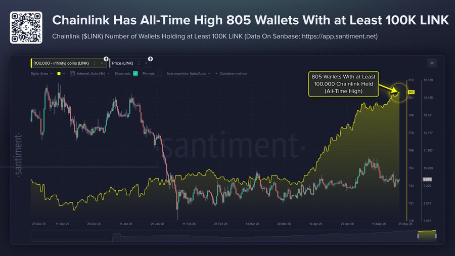 محافظ حيتان Chainlink تسجل أعلى مستوى تاريخي مع استمرار تجميع LINK