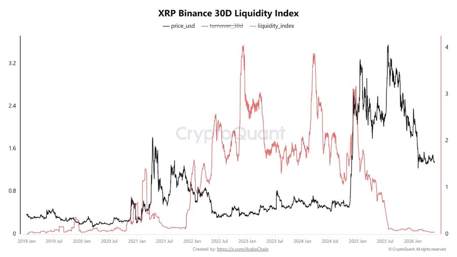 سيولة XRP على منصة Binance تهبط لأدنى مستوى منذ 2020