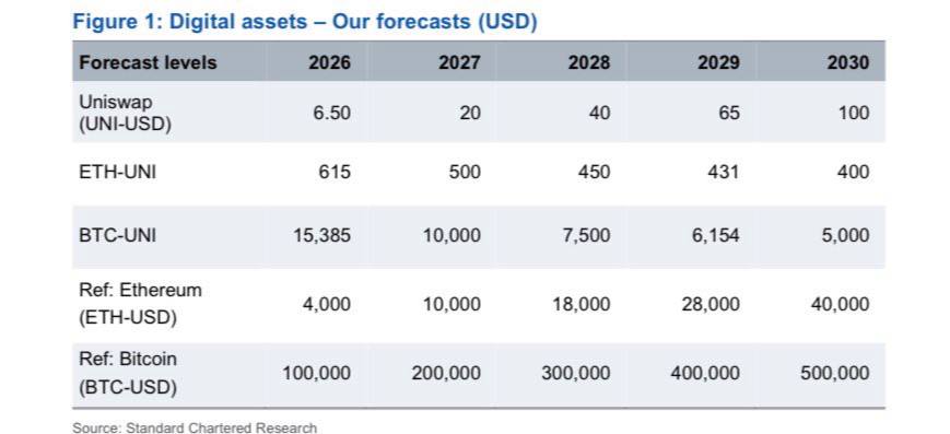 Standard Chartered Forecasts Uniswap (UNI) Could Reach $100 by 2030