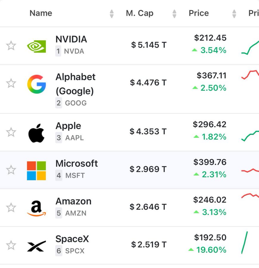 SpaceX Reaches $2.5 Trillion Valuation, Becomes the World’s 6th Largest Company