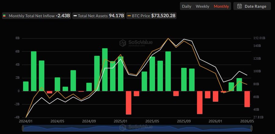Spot Bitcoin ETFs See $2.4 Billion in Net Outflows in May