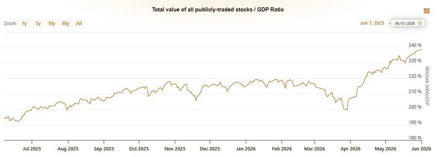 Warren Buffett Indicator Hits Record 239%, Signaling Historically Expensive U.S. Stocks
