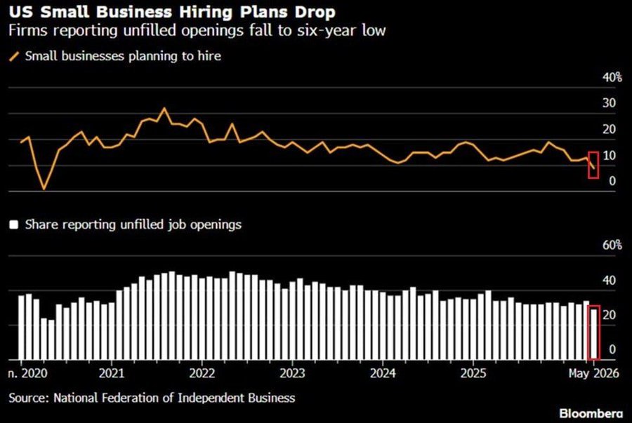US Small Business Hiring Plans Fall to Lowest Level Since May 2020