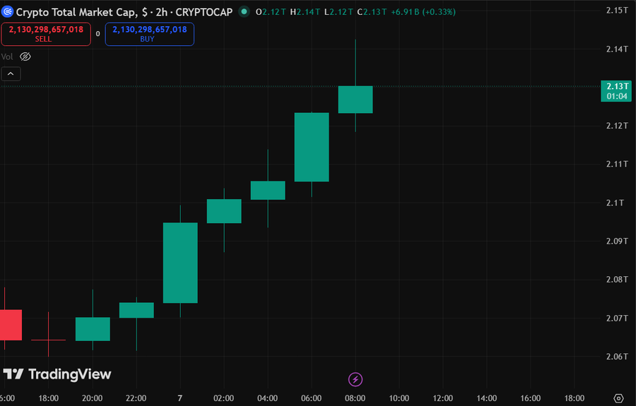 Crypto Market Adds Over $70 Billion in 24 Hours