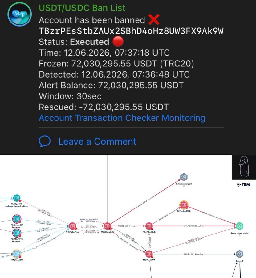 تيثر تجمد محفظة مرتبطة بتحويلات تتجاوز 120 مليون USDT