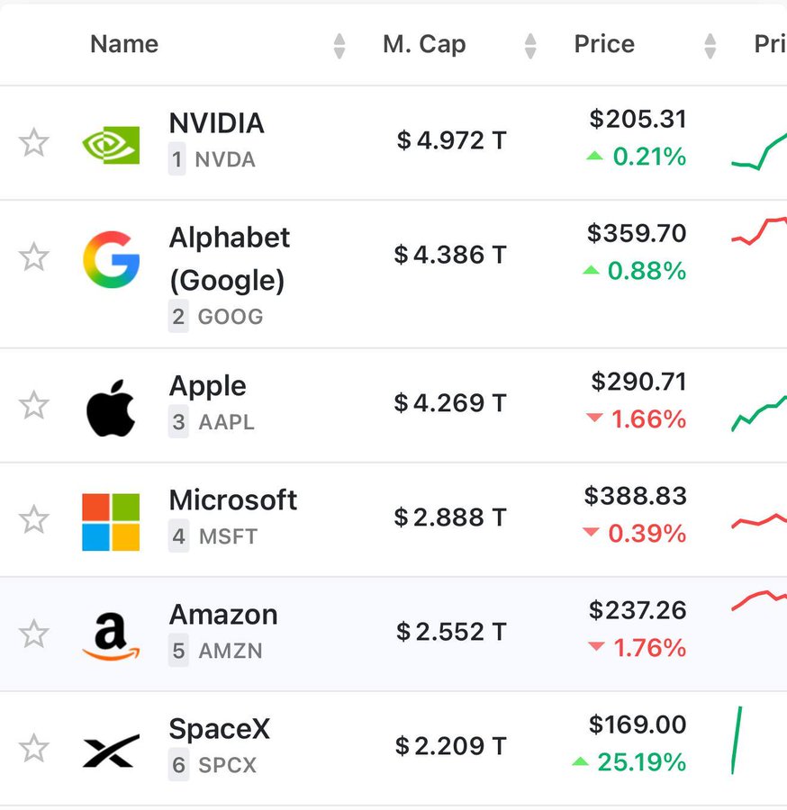 سبيس إكس تصبح سادس أكبر شركة في العالم بقيمة تتجاوز 2.2 تريليون دولار