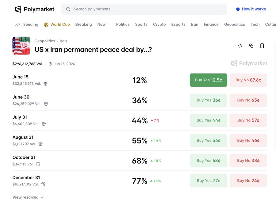 متداولو Polymarket يرفعون احتمالات اتفاق سلام دائم بين أمريكا وإيران إلى 77%