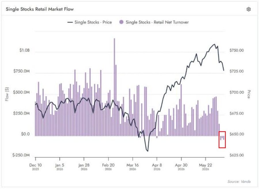 Retail Investors Turn Net Sellers for the First Time Since 2020
