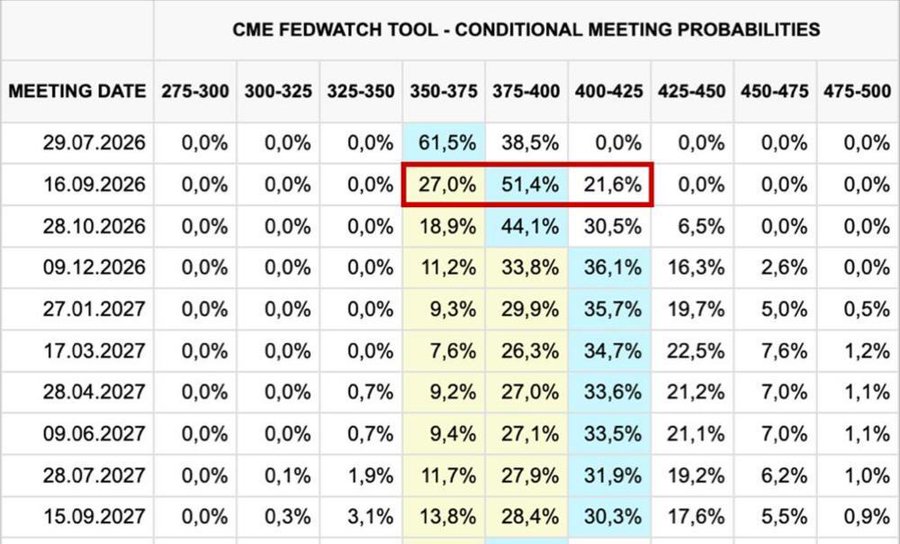 Markets Are Pricing in a Fed Rate Hike by September 2026