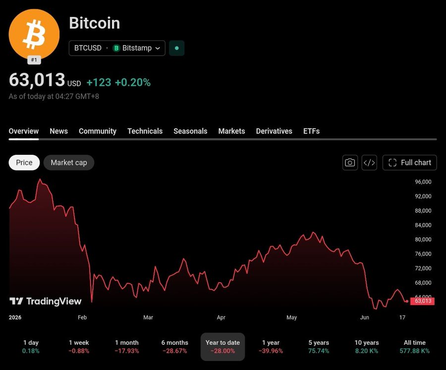 Bitcoin Down Roughly $25,000 Since the Start of 2026