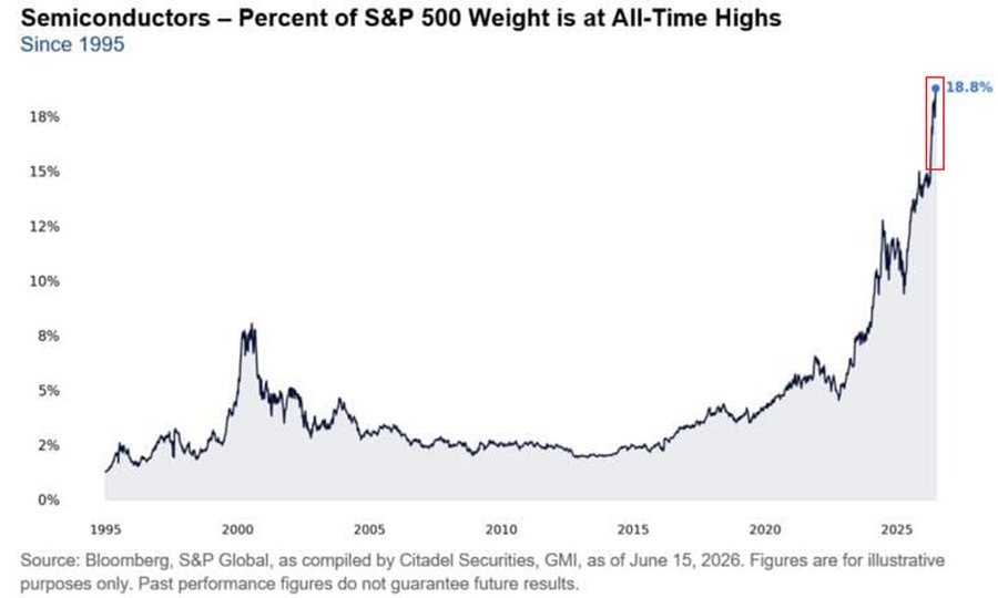 أسهم الرقائق تستحوذ على 18.8% من مؤشر S&P 500 في مستوى قياسي تاريخي